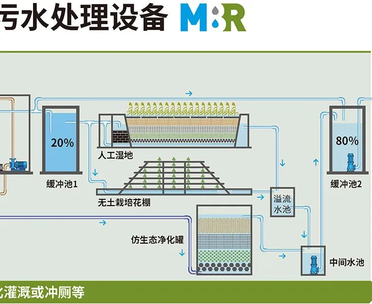 戴思乐农村生活污水处理