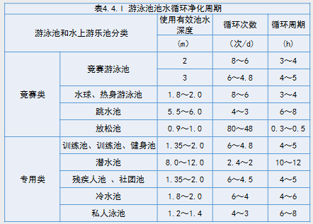 游泳池循环周期