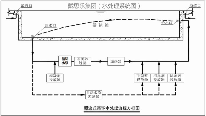 游泳池水循环净化系统,游泳池水处理方式,泳池水循环系统原理