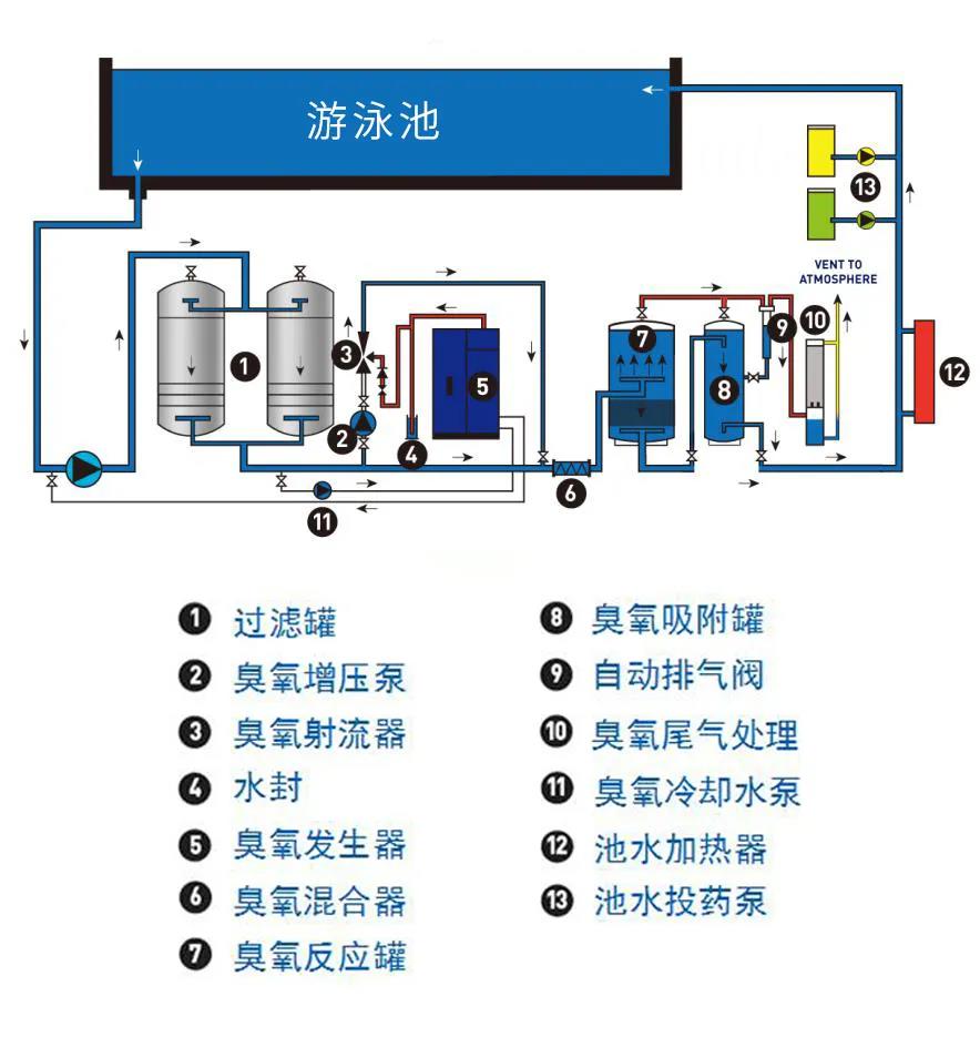 游泳池水处理技术